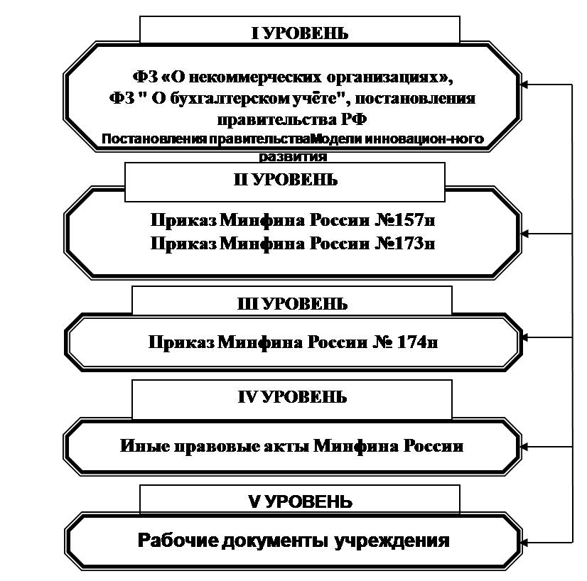 Правовая база бухгалтерского учета