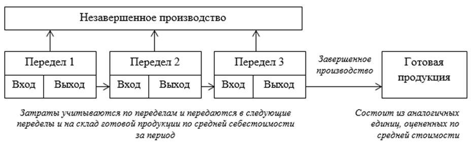 Стадии незавершенного производства