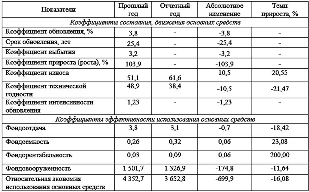 Интенсивность баланса